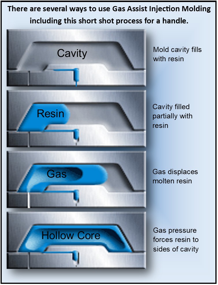 Gas Assist process